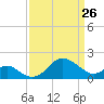 Dover Bridge tide chart for Saturday, March 26, 2022