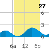 Dover Bridge tide chart for Sunday, March 27, 2022