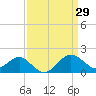Dover Bridge tide chart for Tuesday, March 29, 2022
