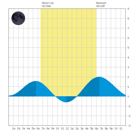 Dover Bridge tide chart for Wednesday, March 2, 2022