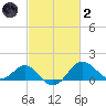 Dover Bridge tide chart for Wednesday, March 2, 2022