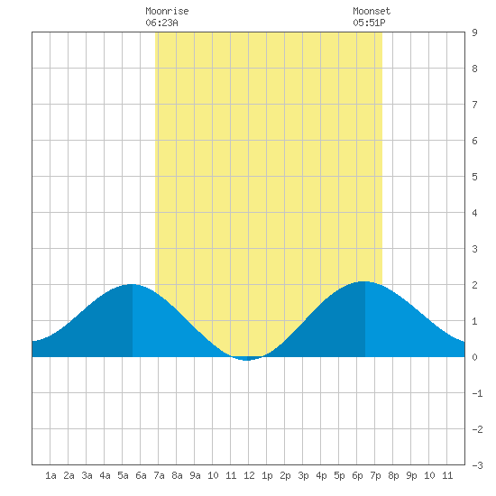 Dover Bridge tide chart for Wednesday, March 30, 2022