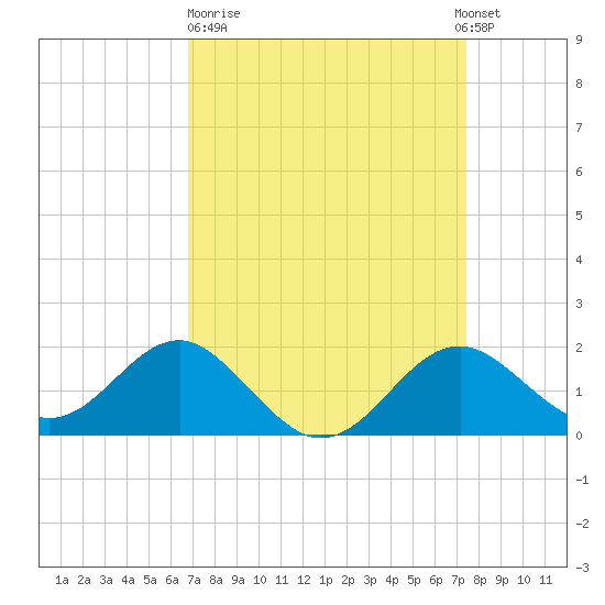Dover Bridge tide chart for Thursday, March 31, 2022