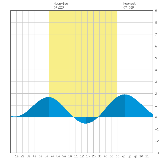 Dover Bridge tide chart for Thursday, March 3, 2022