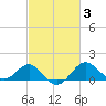 Dover Bridge tide chart for Thursday, March 3, 2022
