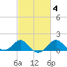 Dover Bridge tide chart for Friday, March 4, 2022