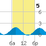 Dover Bridge tide chart for Saturday, March 5, 2022
