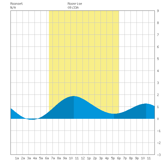 Dover Bridge tide chart for Tuesday, March 8, 2022