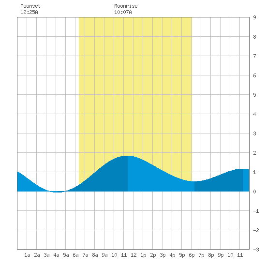 Dover Bridge tide chart for Wednesday, March 9, 2022
