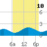 Dover Bridge tide chart for Sunday, April 10, 2022