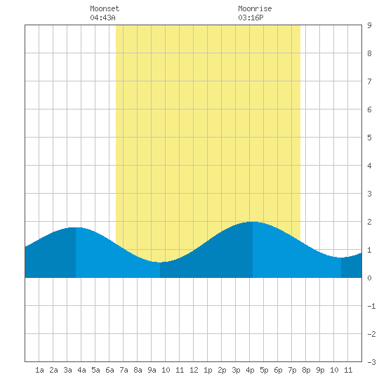 Dover Bridge tide chart for Tuesday, April 12, 2022