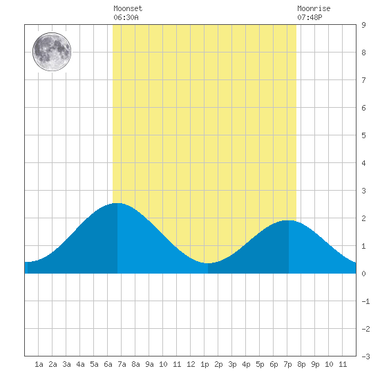 Dover Bridge tide chart for Saturday, April 16, 2022