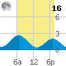 Dover Bridge tide chart for Saturday, April 16, 2022