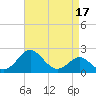 Dover Bridge tide chart for Sunday, April 17, 2022