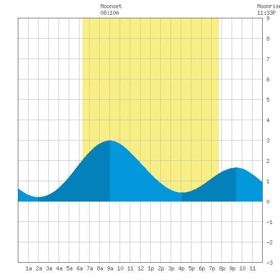 Dover Bridge tide chart for Tuesday, April 19, 2022