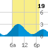 Dover Bridge tide chart for Tuesday, April 19, 2022