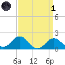 Dover Bridge tide chart for Friday, April 1, 2022