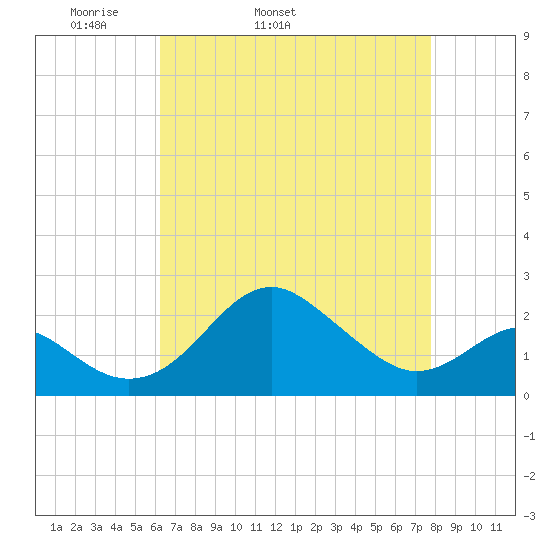 Dover Bridge tide chart for Friday, April 22, 2022