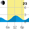 Dover Bridge tide chart for Saturday, April 23, 2022