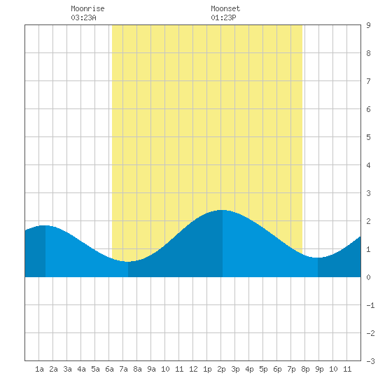 Dover Bridge tide chart for Sunday, April 24, 2022