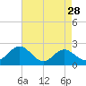Dover Bridge tide chart for Thursday, April 28, 2022