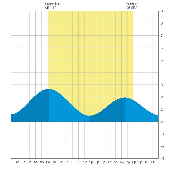Dover Bridge tide chart for Friday, April 29, 2022