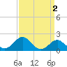 Dover Bridge tide chart for Saturday, April 2, 2022