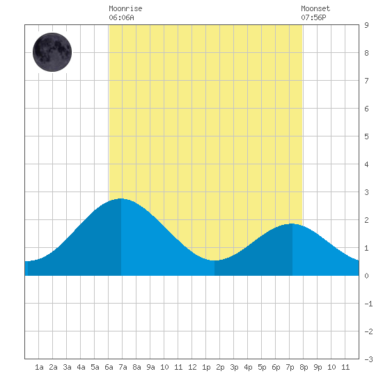 Dover Bridge tide chart for Saturday, April 30, 2022