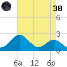 Dover Bridge tide chart for Saturday, April 30, 2022
