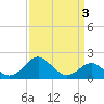 Dover Bridge tide chart for Sunday, April 3, 2022