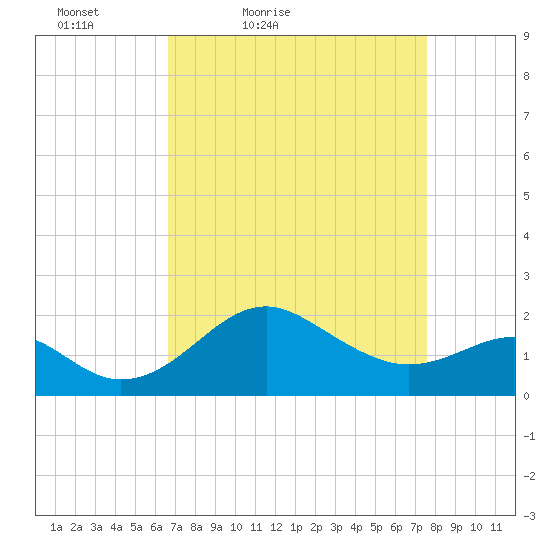Dover Bridge tide chart for Thursday, April 7, 2022