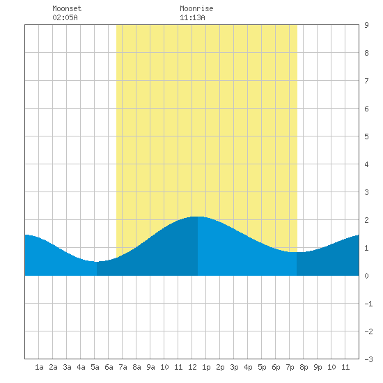 Dover Bridge tide chart for Friday, April 8, 2022