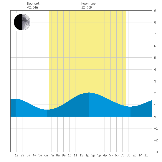 Dover Bridge tide chart for Saturday, April 9, 2022