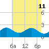 Dover Bridge tide chart for Wednesday, May 11, 2022