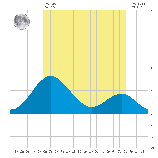Dover Bridge tide chart for Monday, May 16, 2022