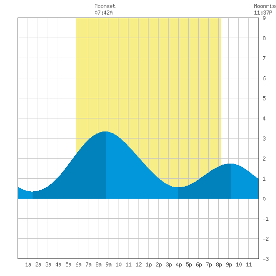 Dover Bridge tide chart for Wednesday, May 18, 2022