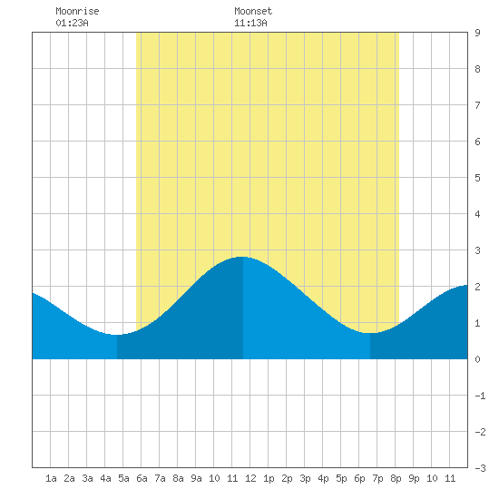 Dover Bridge tide chart for Saturday, May 21, 2022