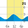 Dover Bridge tide chart for Saturday, May 21, 2022