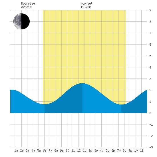 Dover Bridge tide chart for Sunday, May 22, 2022