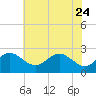 Dover Bridge tide chart for Tuesday, May 24, 2022