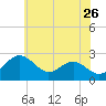 Dover Bridge tide chart for Thursday, May 26, 2022