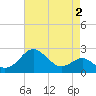 Dover Bridge tide chart for Monday, May 2, 2022
