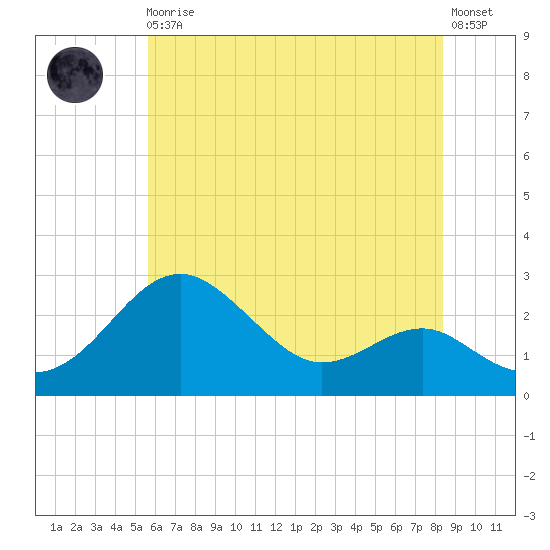 Dover Bridge tide chart for Monday, May 30, 2022