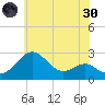Dover Bridge tide chart for Monday, May 30, 2022