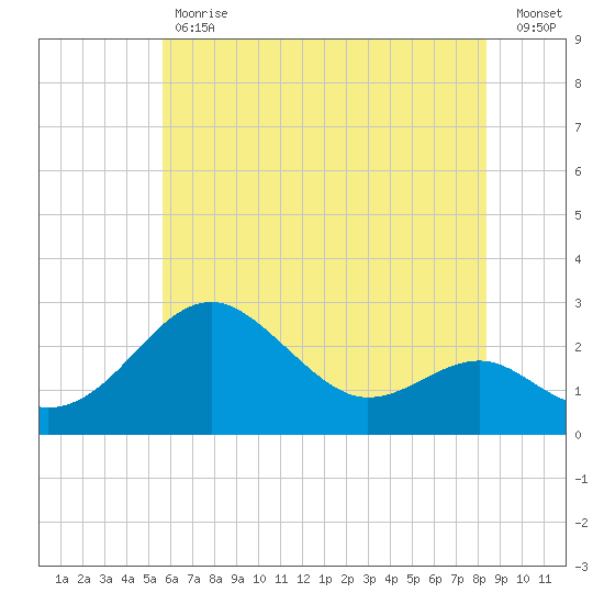 Dover Bridge tide chart for Tuesday, May 31, 2022