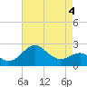 Dover Bridge tide chart for Wednesday, May 4, 2022