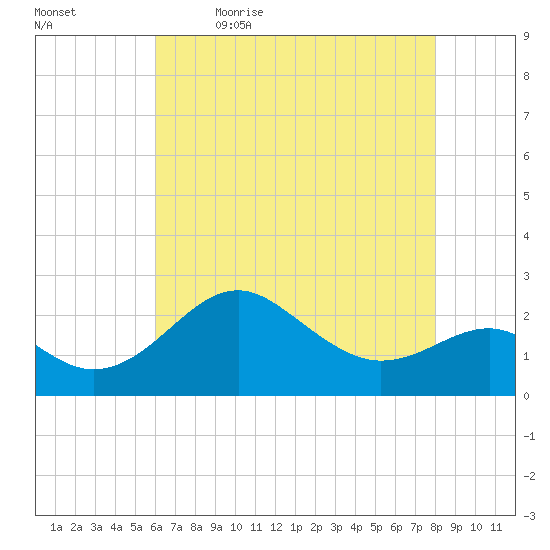 Dover Bridge tide chart for Thursday, May 5, 2022