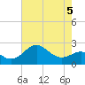 Dover Bridge tide chart for Thursday, May 5, 2022
