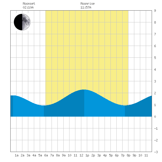 Dover Bridge tide chart for Sunday, May 8, 2022