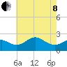 Dover Bridge tide chart for Sunday, May 8, 2022